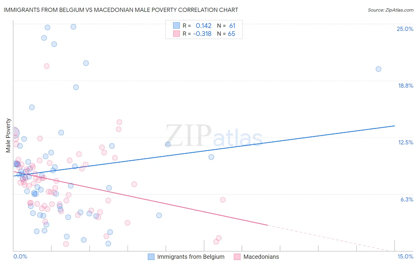 Immigrants from Belgium vs Macedonian Male Poverty