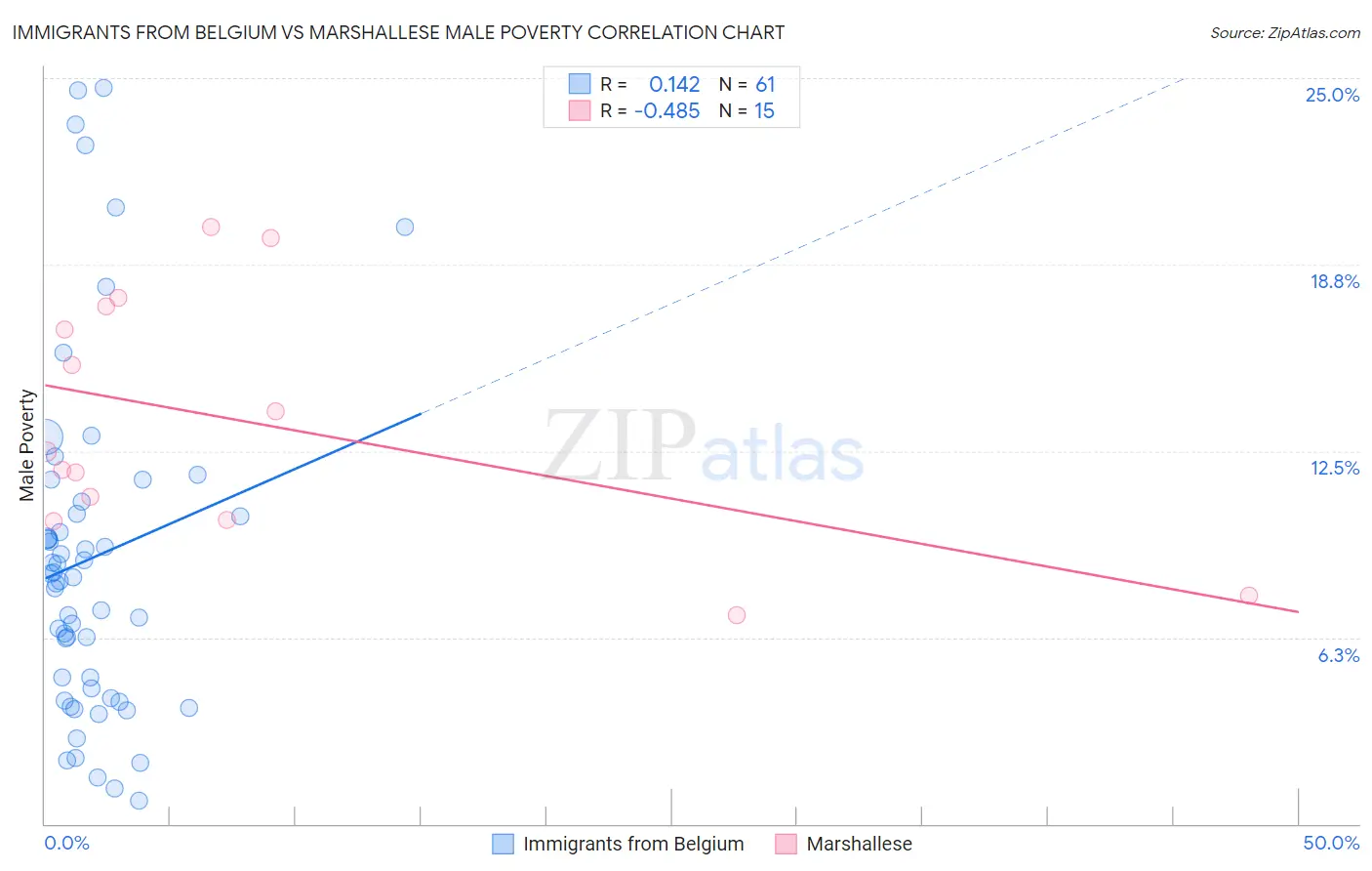 Immigrants from Belgium vs Marshallese Male Poverty