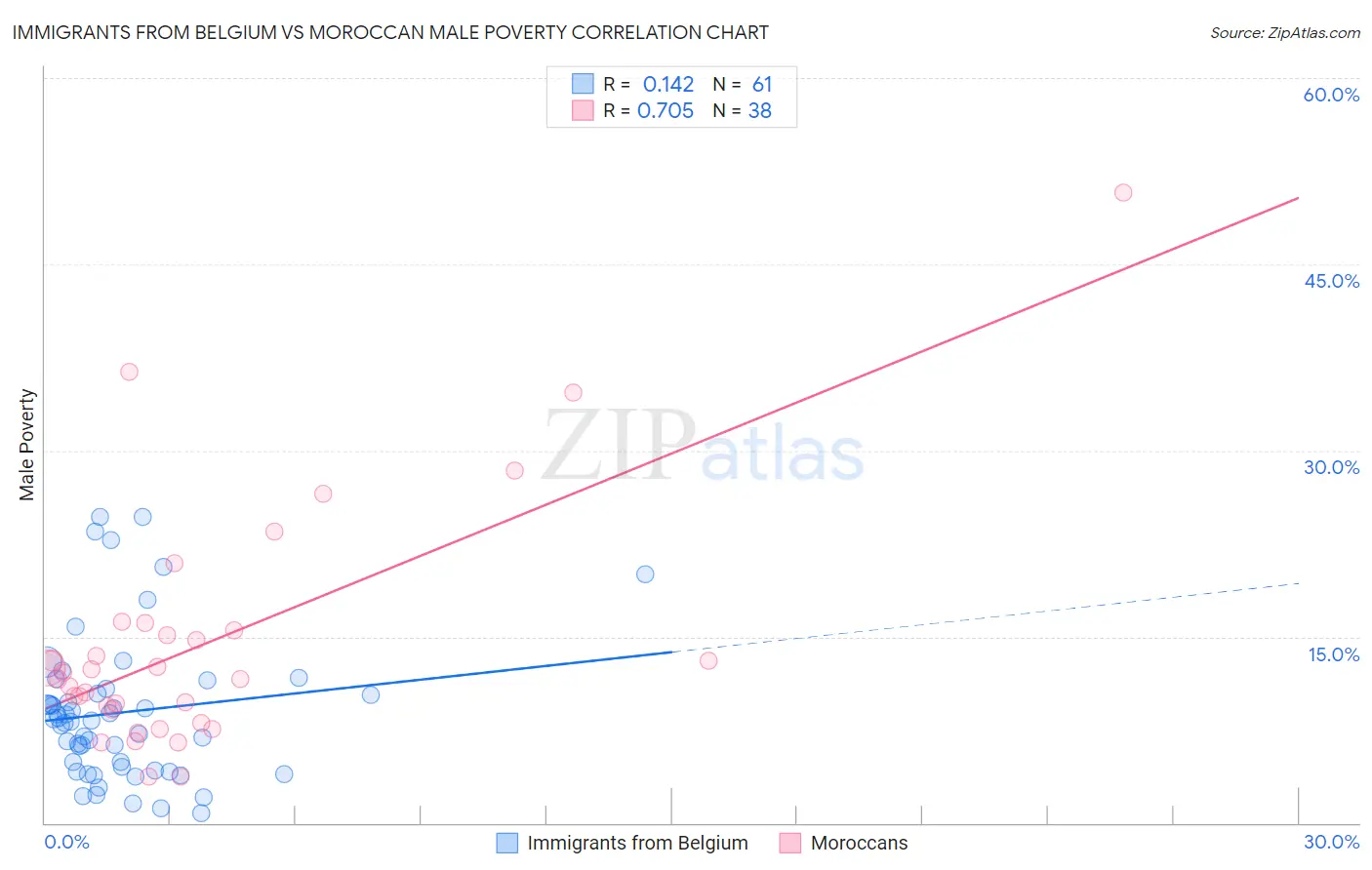 Immigrants from Belgium vs Moroccan Male Poverty