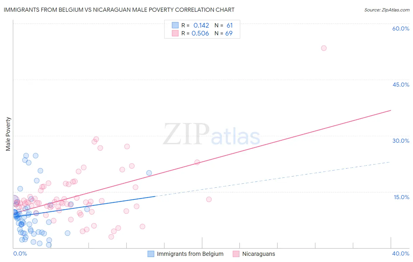 Immigrants from Belgium vs Nicaraguan Male Poverty