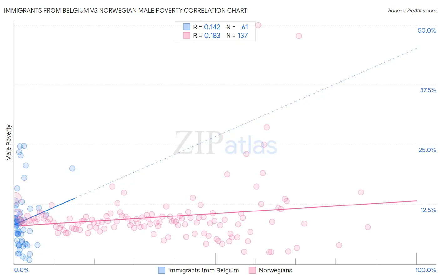 Immigrants from Belgium vs Norwegian Male Poverty