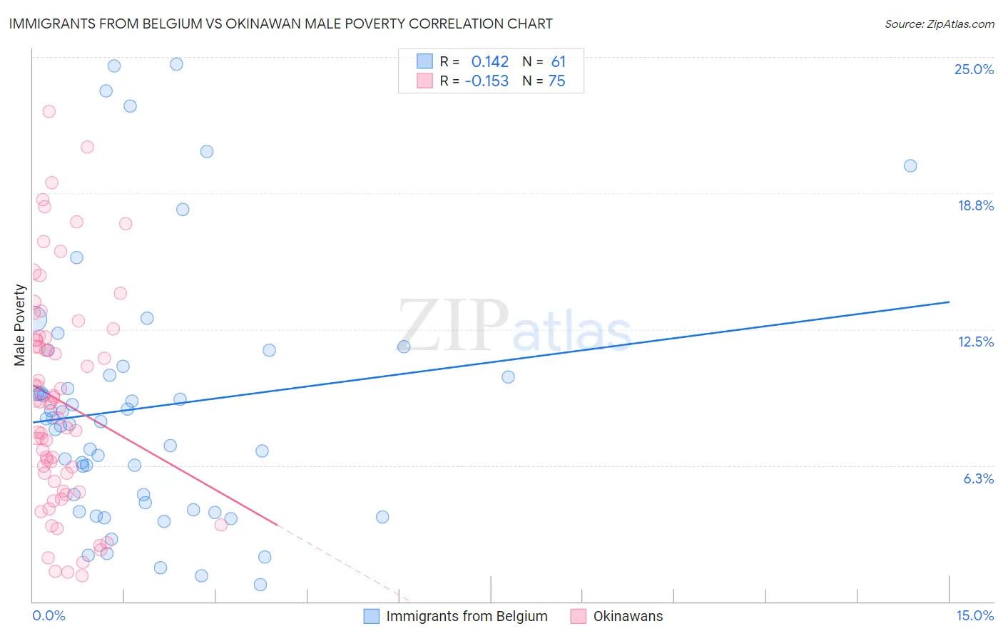 Immigrants from Belgium vs Okinawan Male Poverty