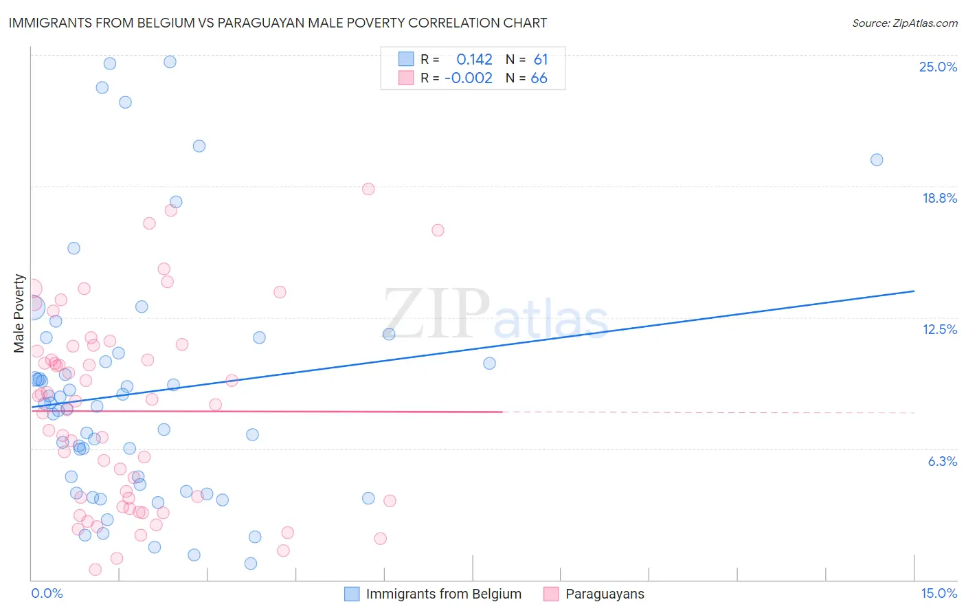 Immigrants from Belgium vs Paraguayan Male Poverty