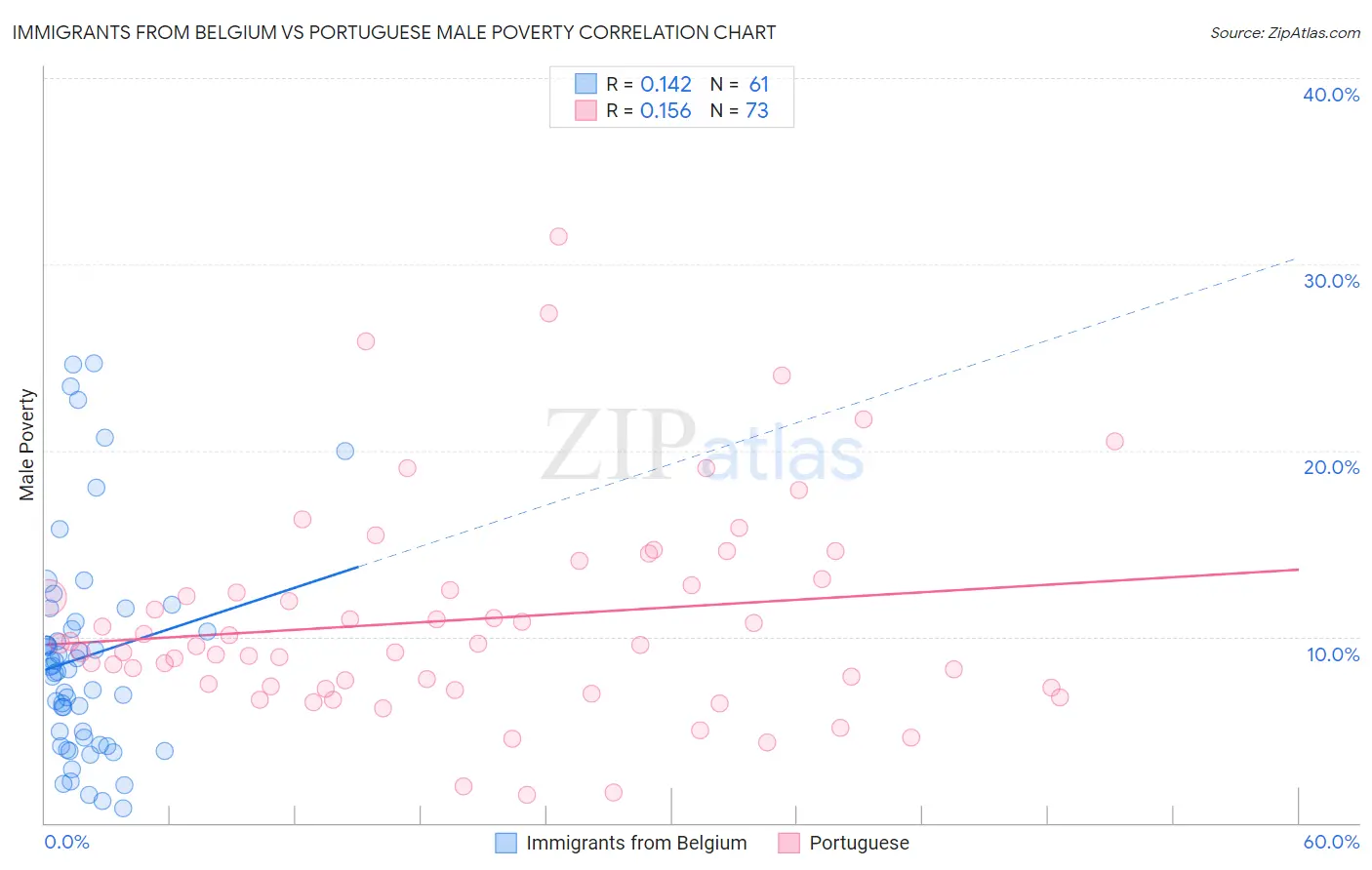 Immigrants from Belgium vs Portuguese Male Poverty