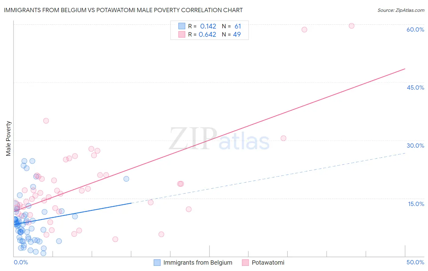 Immigrants from Belgium vs Potawatomi Male Poverty