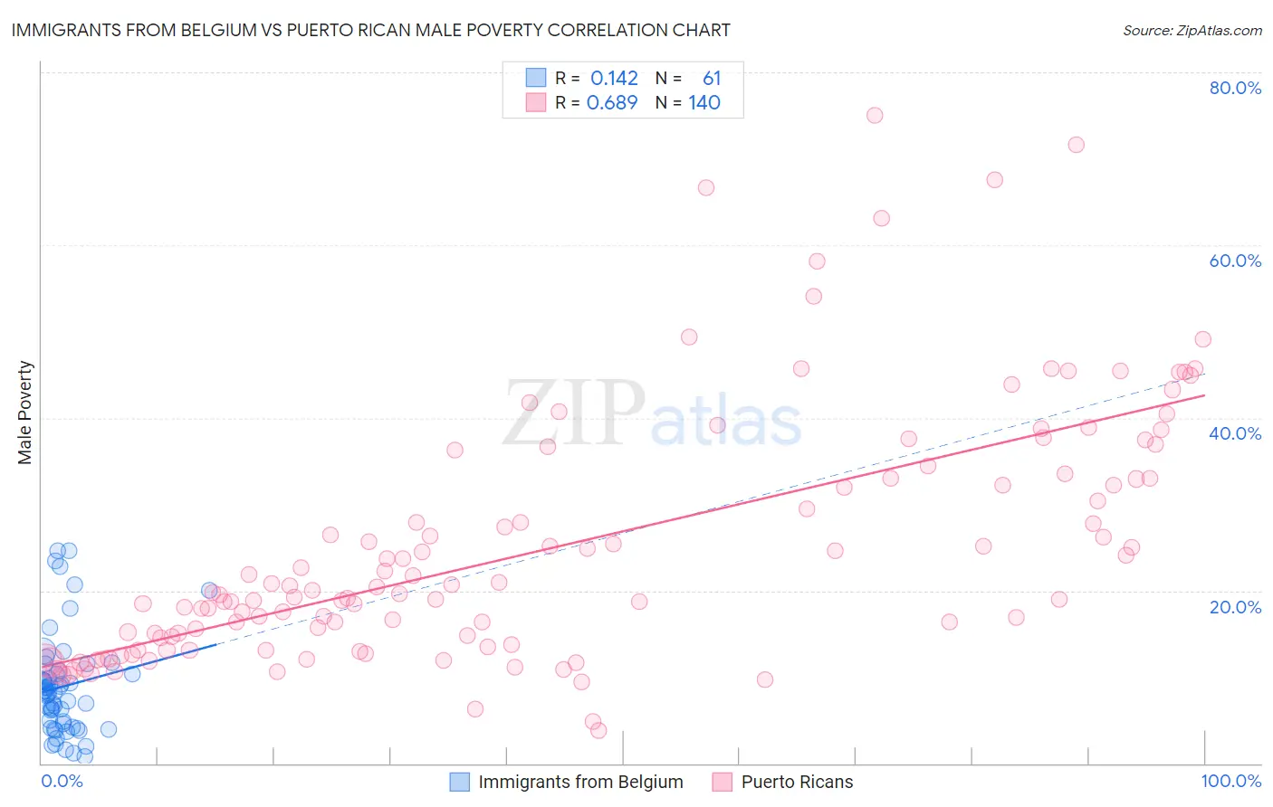 Immigrants from Belgium vs Puerto Rican Male Poverty