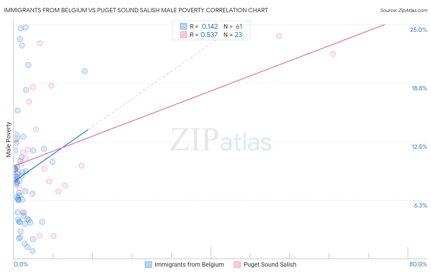 Immigrants from Belgium vs Puget Sound Salish Male Poverty