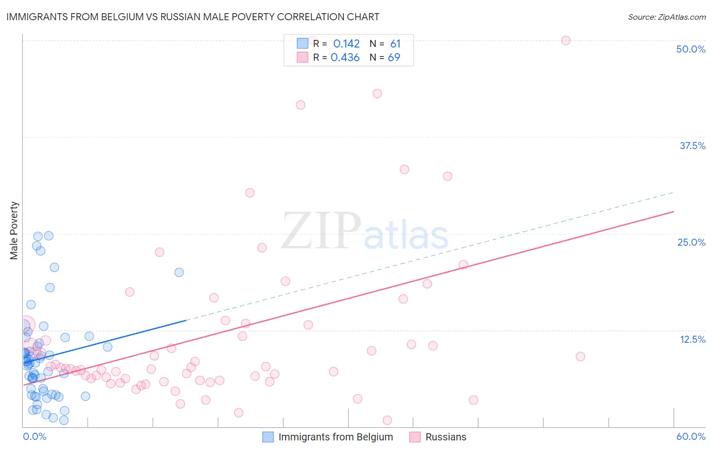 Immigrants from Belgium vs Russian Male Poverty