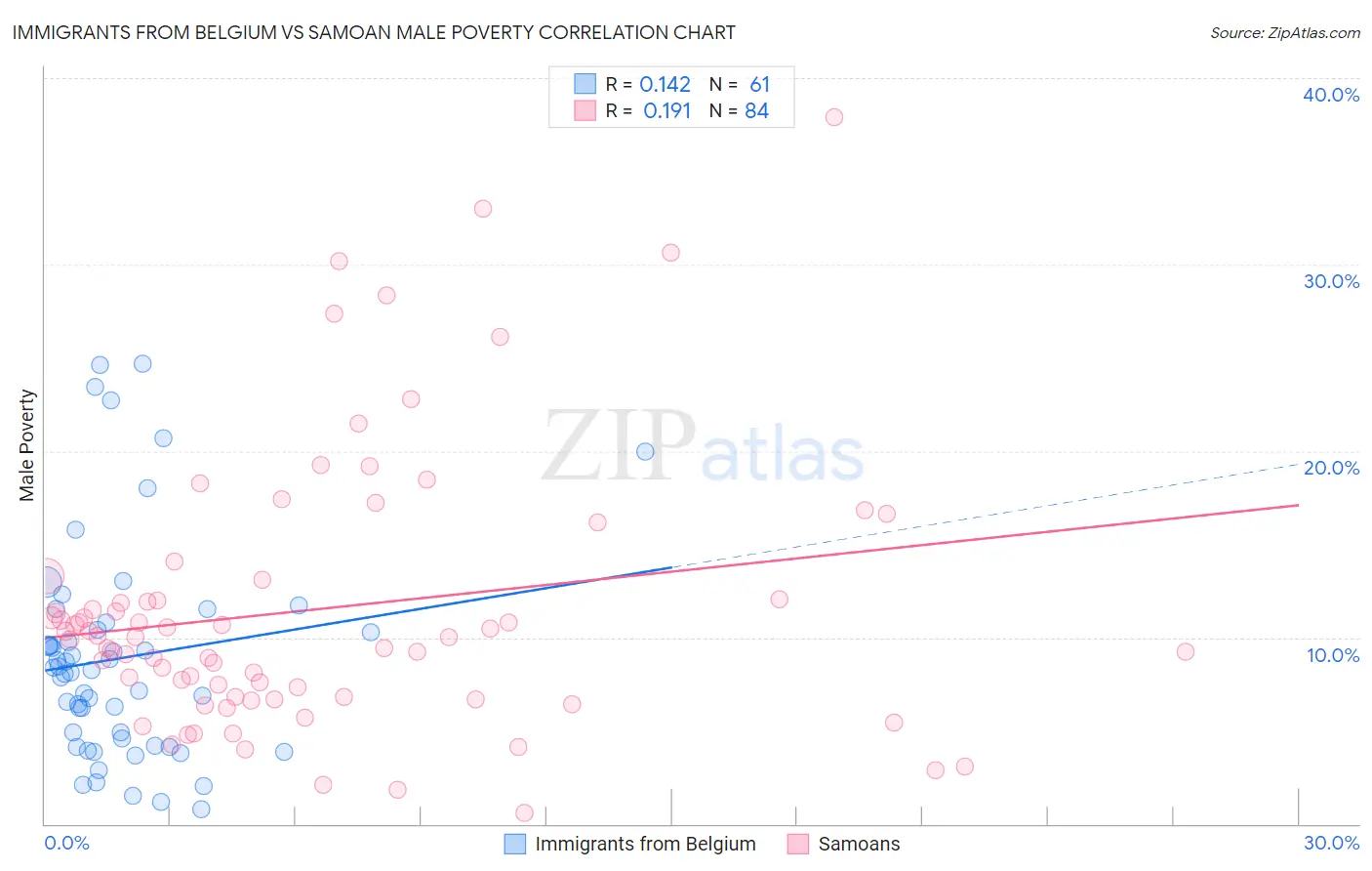 Immigrants from Belgium vs Samoan Male Poverty