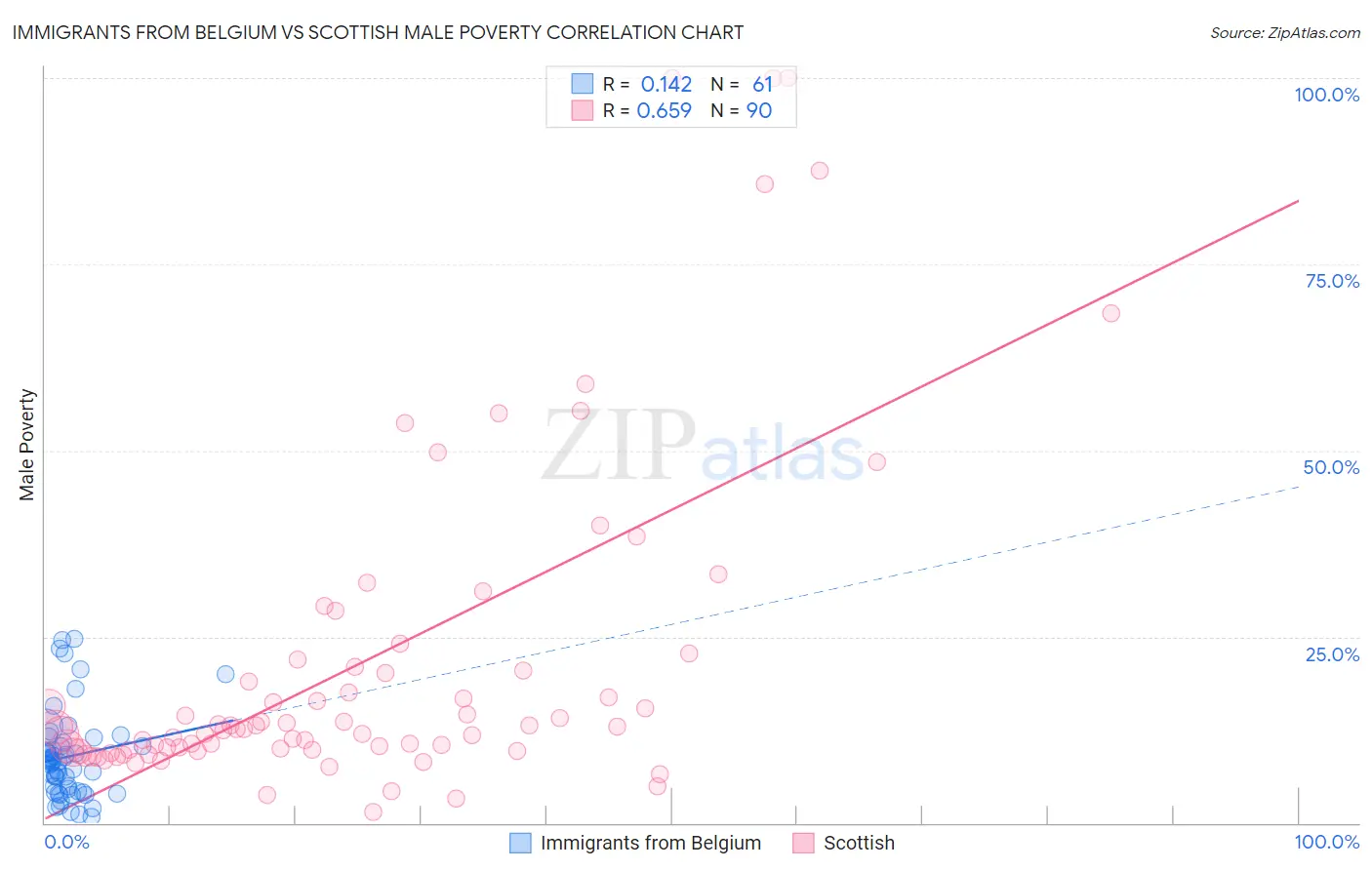 Immigrants from Belgium vs Scottish Male Poverty