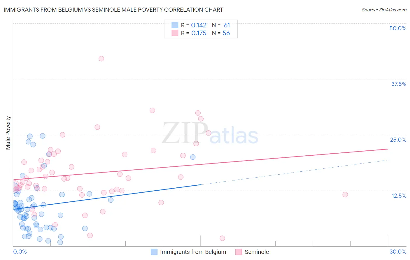 Immigrants from Belgium vs Seminole Male Poverty