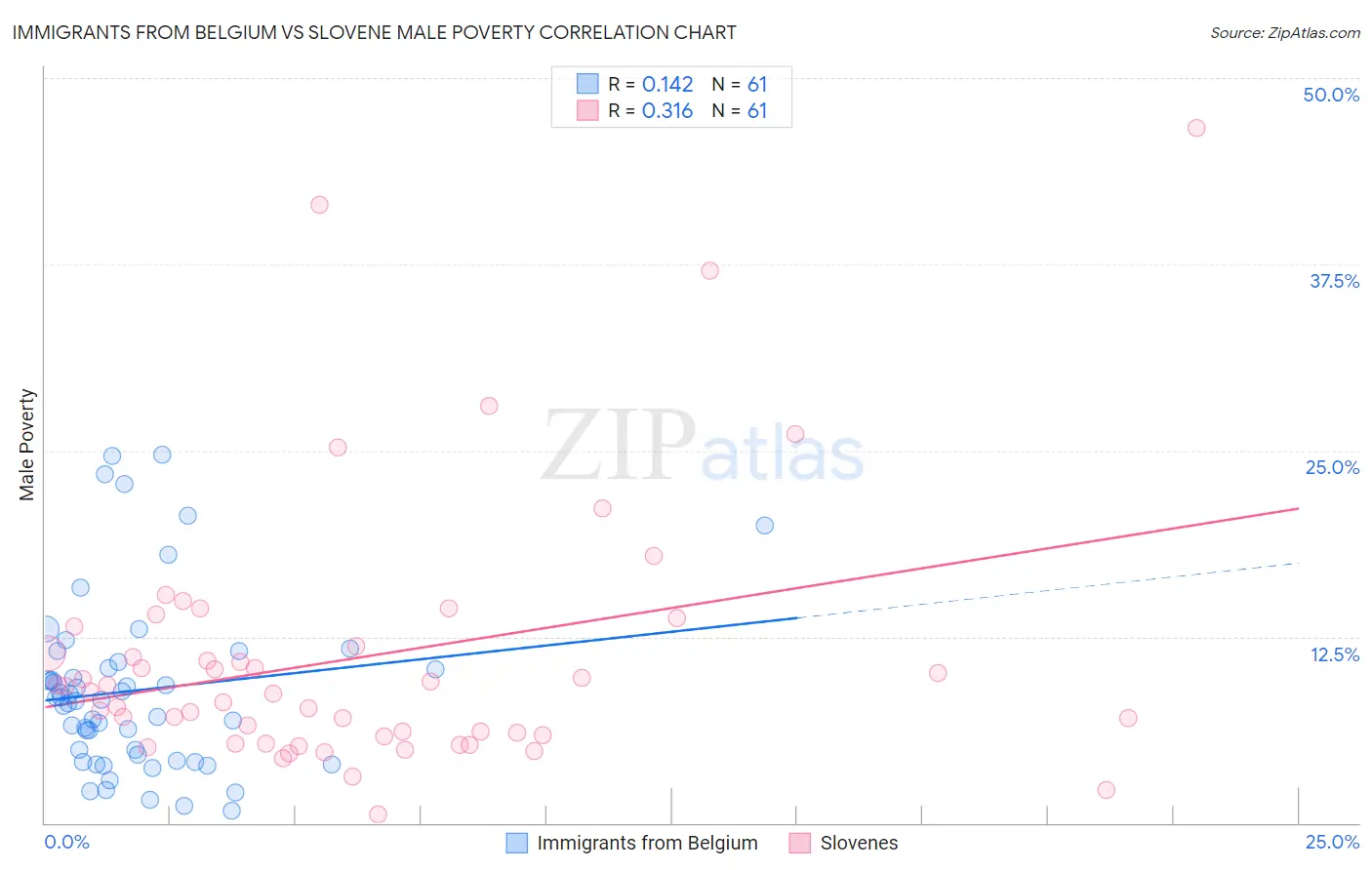 Immigrants from Belgium vs Slovene Male Poverty
