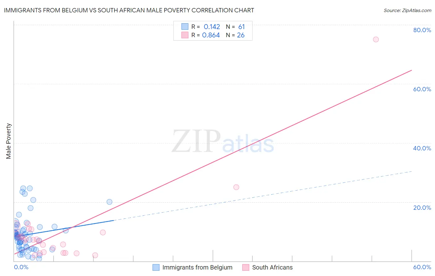 Immigrants from Belgium vs South African Male Poverty
