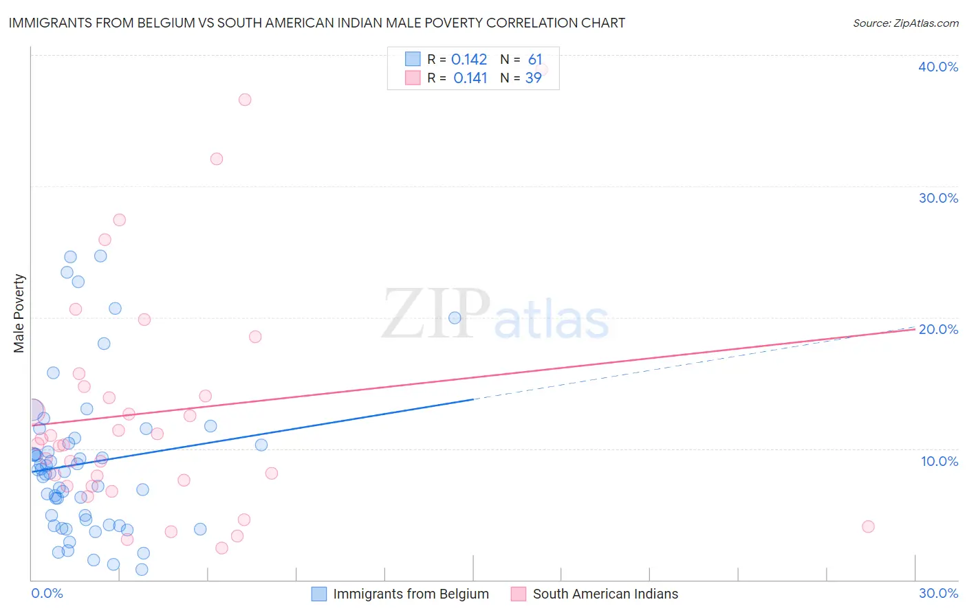 Immigrants from Belgium vs South American Indian Male Poverty