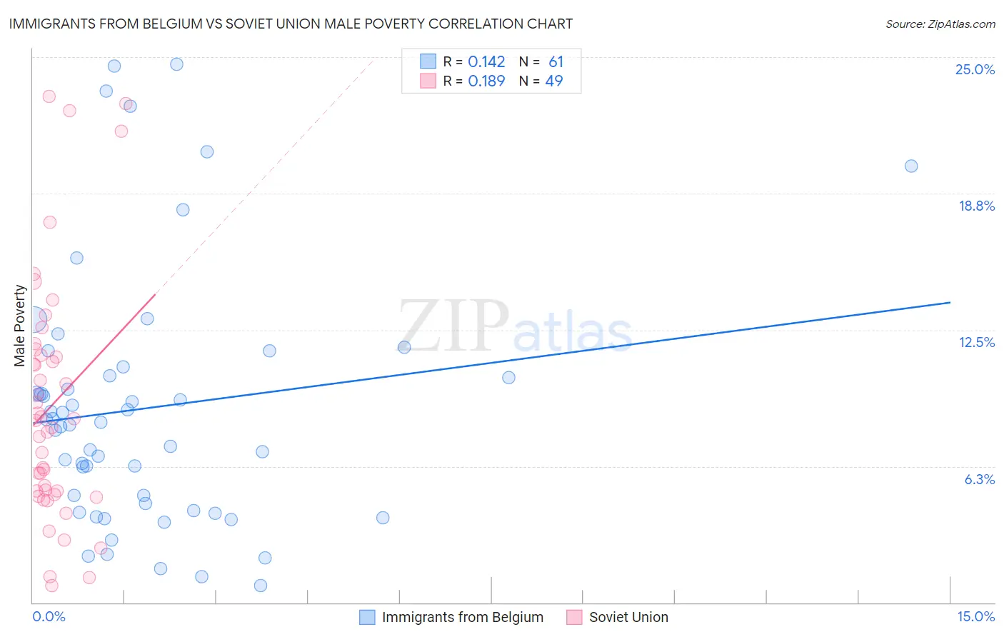 Immigrants from Belgium vs Soviet Union Male Poverty