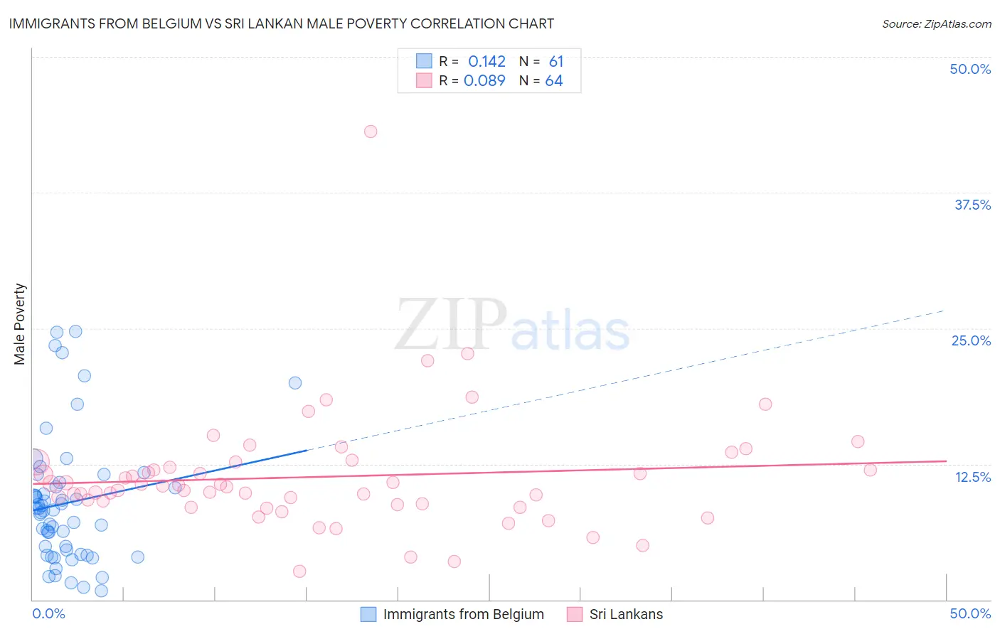 Immigrants from Belgium vs Sri Lankan Male Poverty