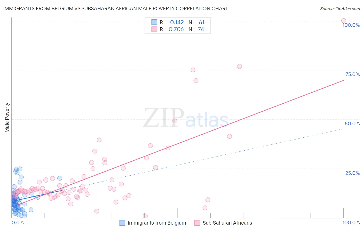 Immigrants from Belgium vs Subsaharan African Male Poverty