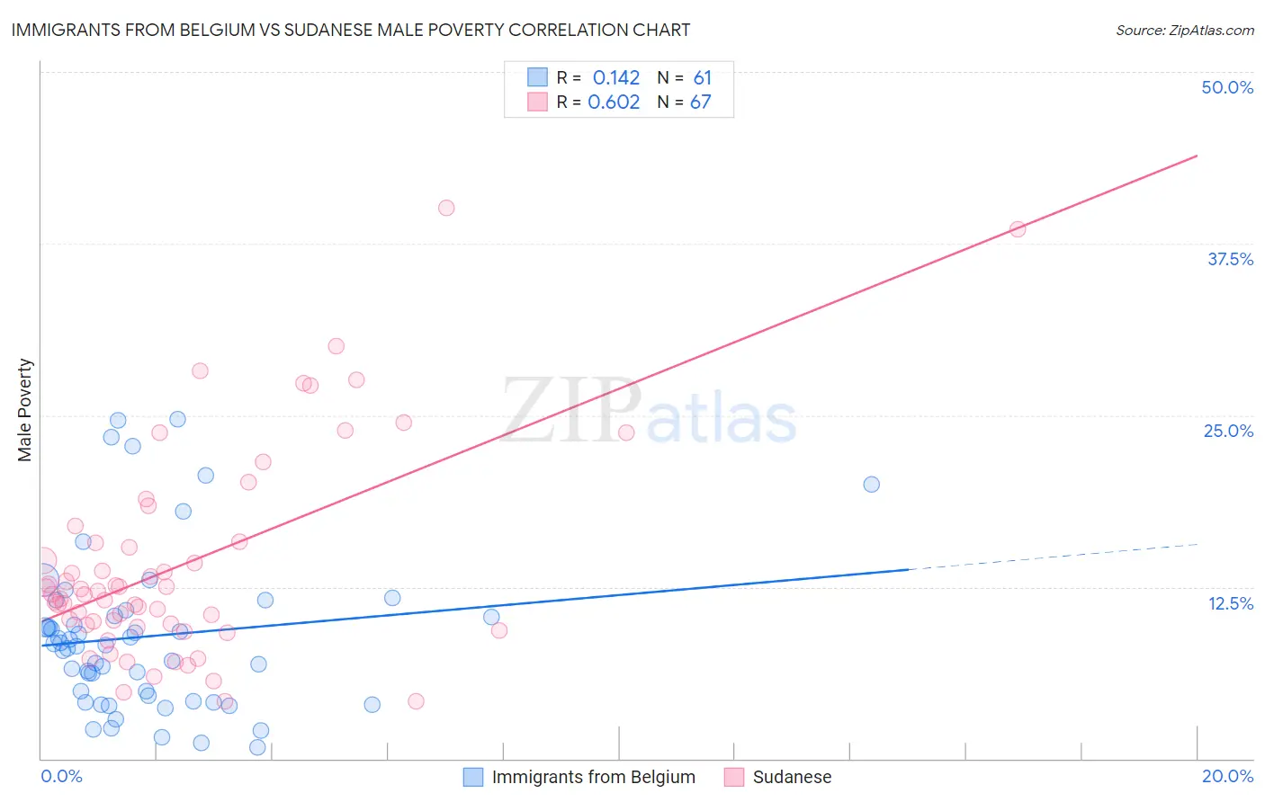 Immigrants from Belgium vs Sudanese Male Poverty
