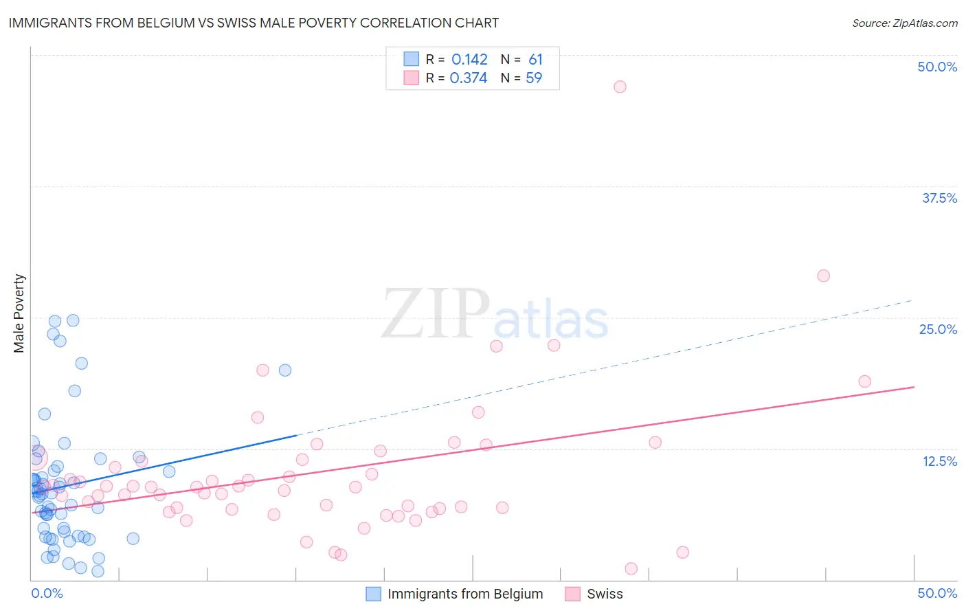 Immigrants from Belgium vs Swiss Male Poverty