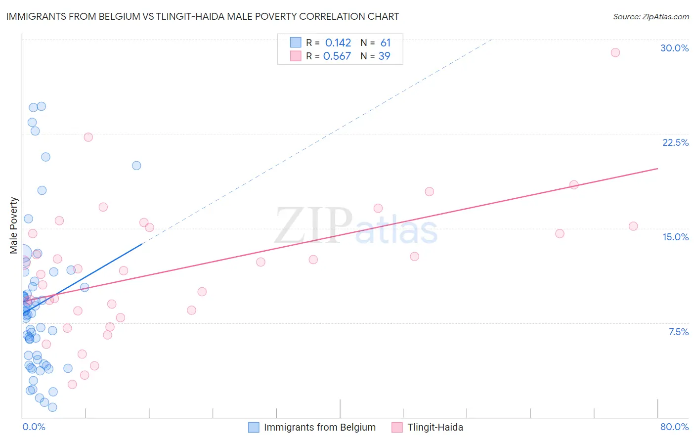 Immigrants from Belgium vs Tlingit-Haida Male Poverty