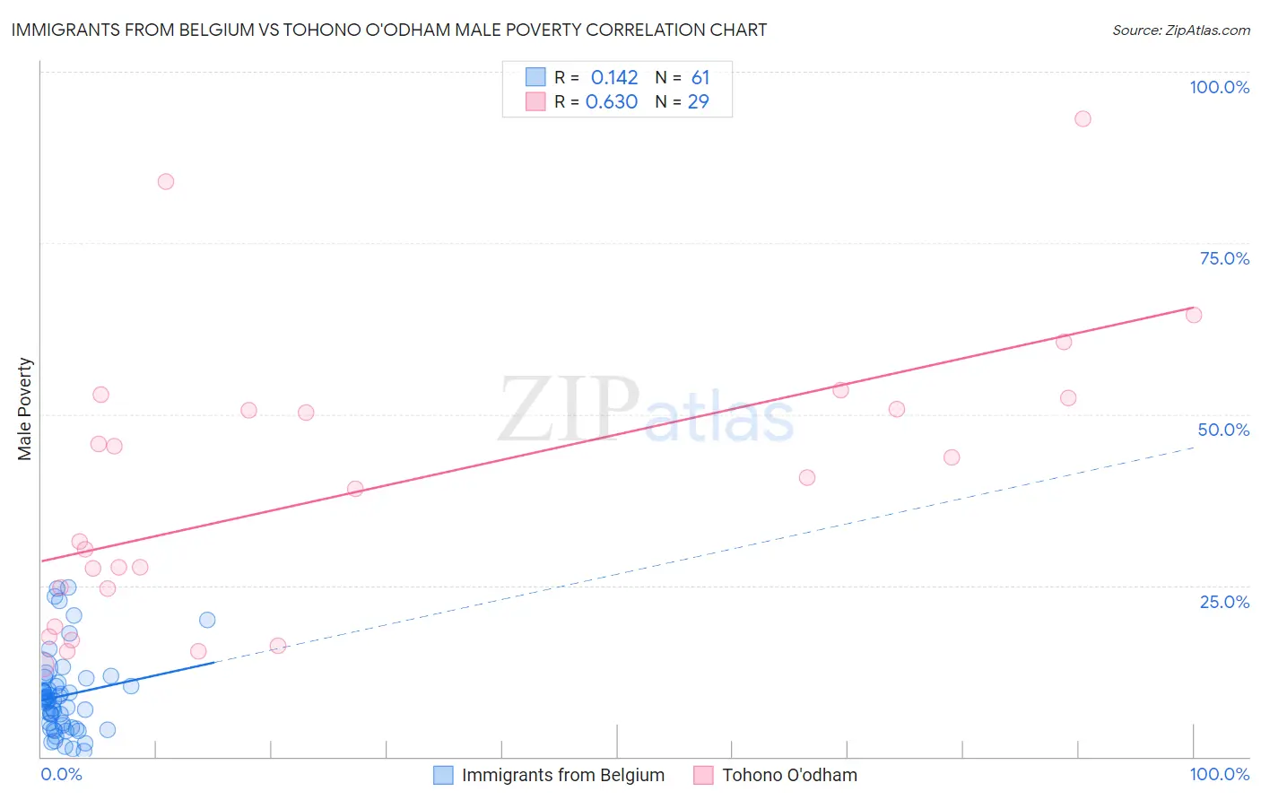 Immigrants from Belgium vs Tohono O'odham Male Poverty