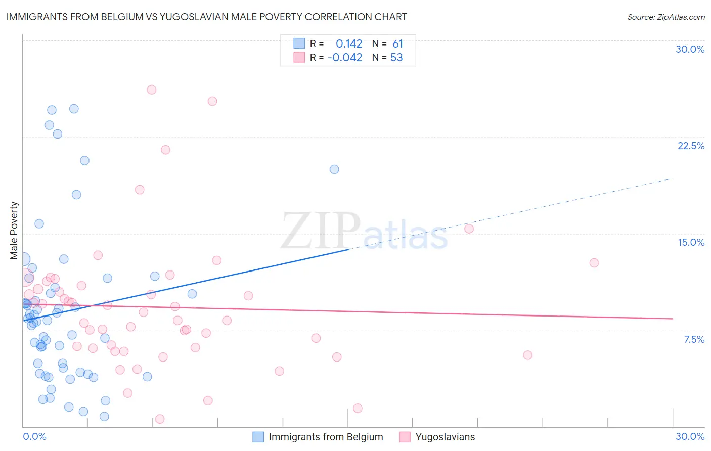 Immigrants from Belgium vs Yugoslavian Male Poverty