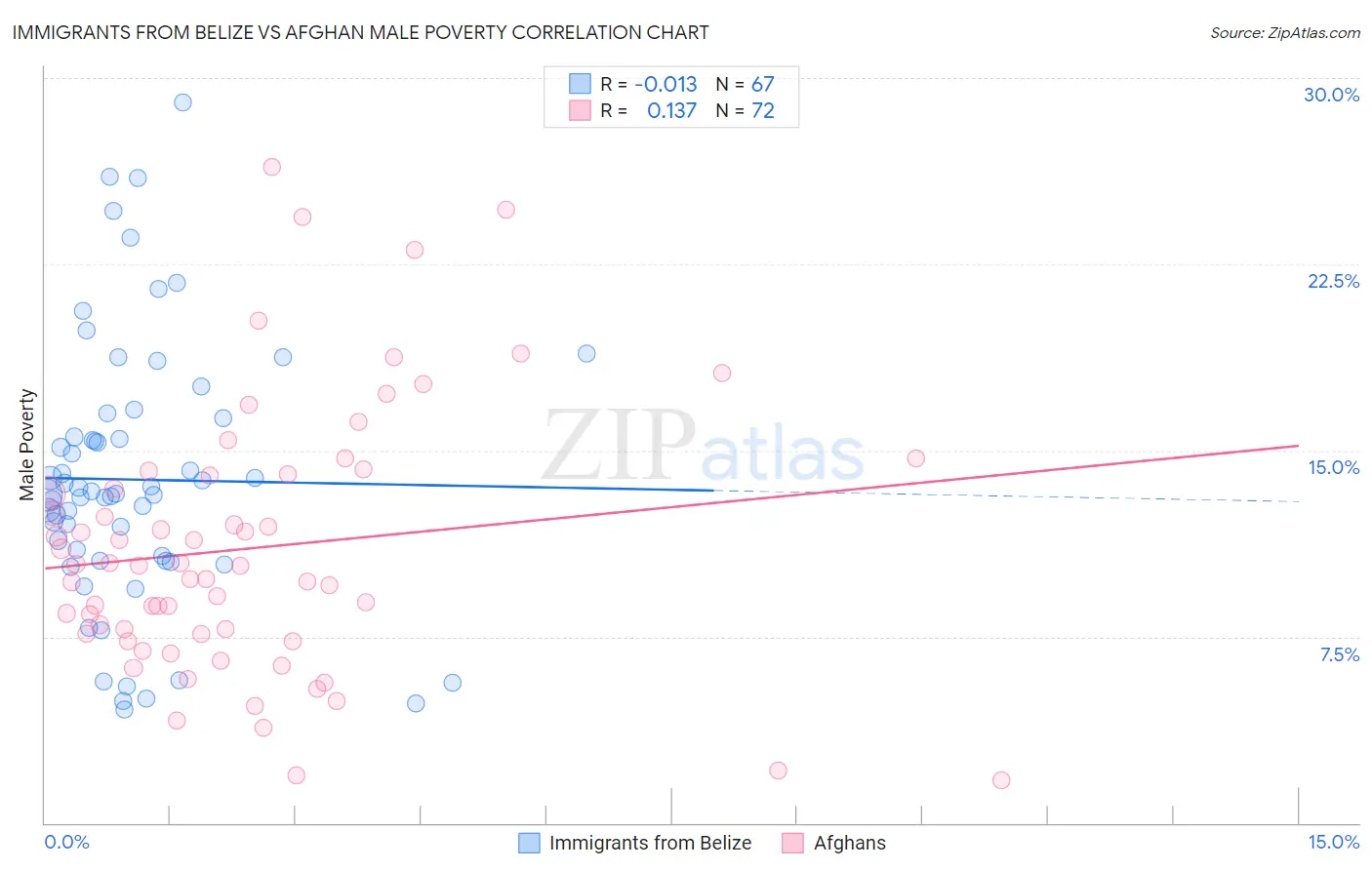 Immigrants from Belize vs Afghan Male Poverty