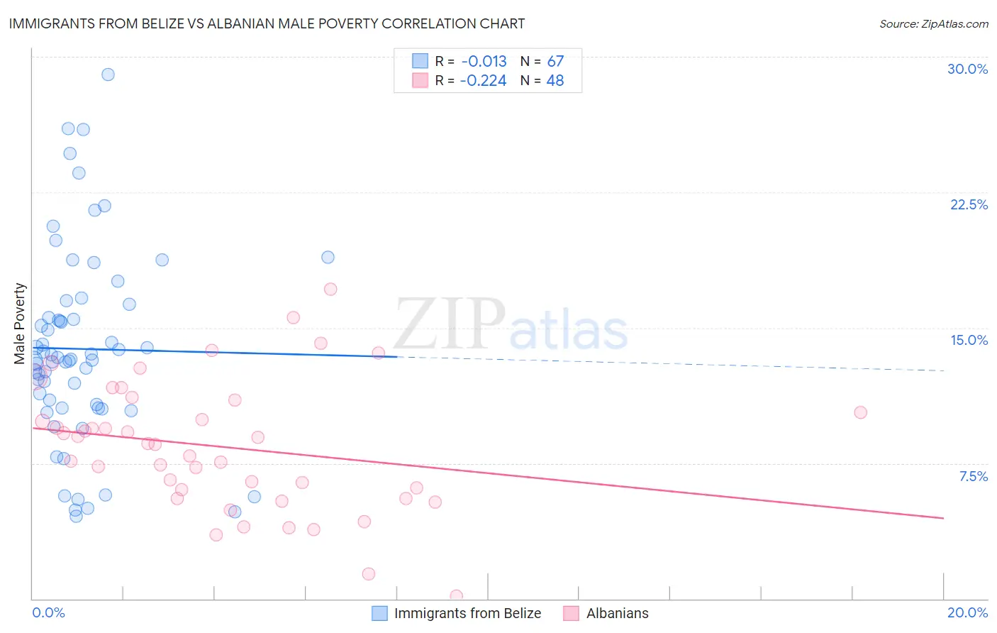 Immigrants from Belize vs Albanian Male Poverty