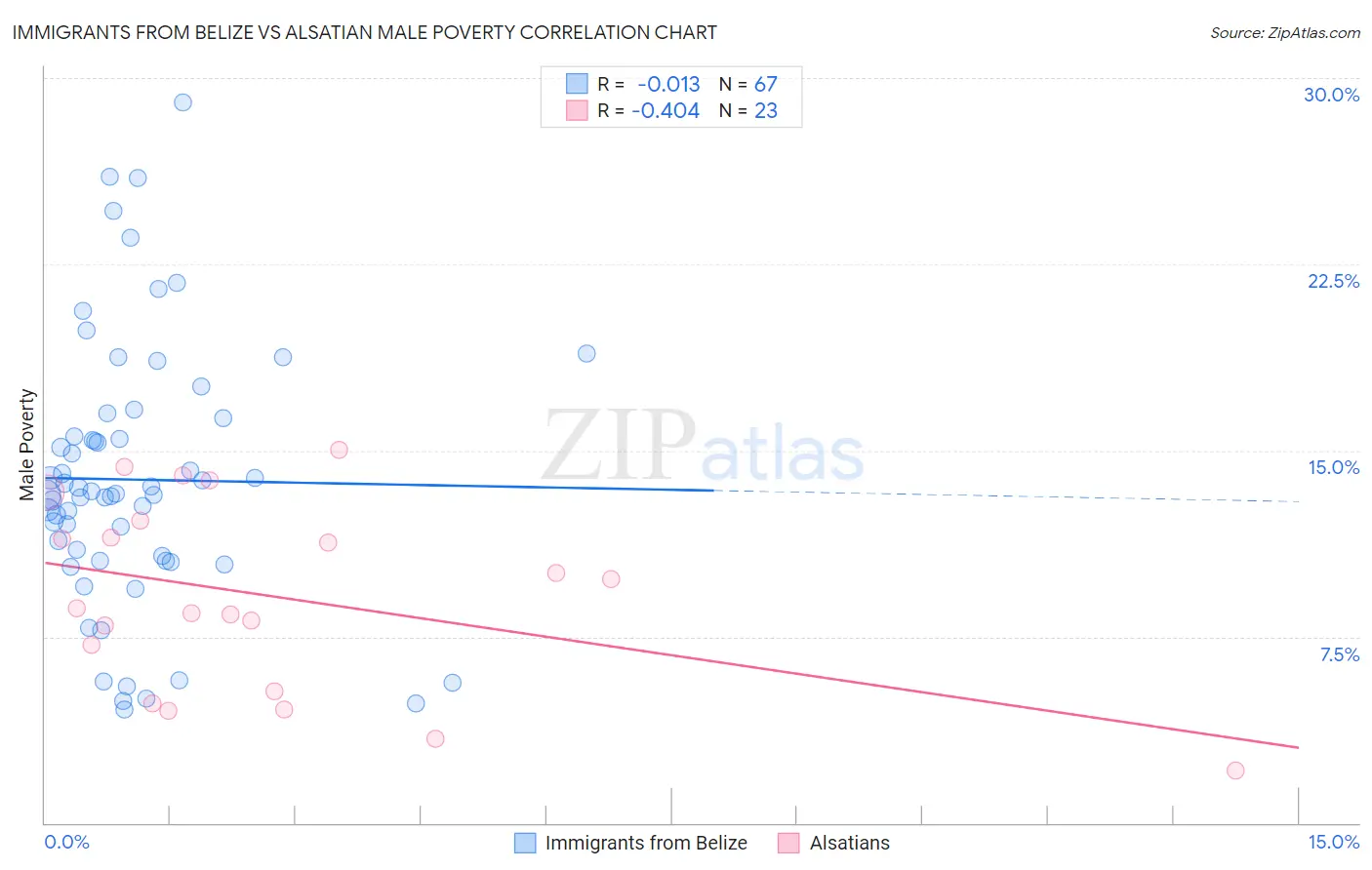 Immigrants from Belize vs Alsatian Male Poverty