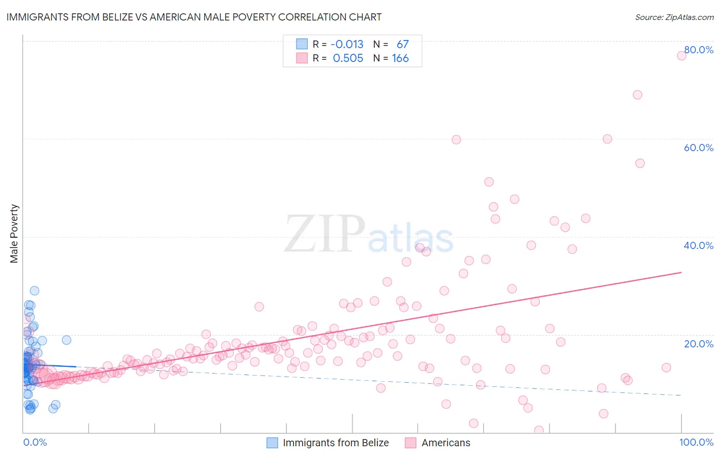 Immigrants from Belize vs American Male Poverty