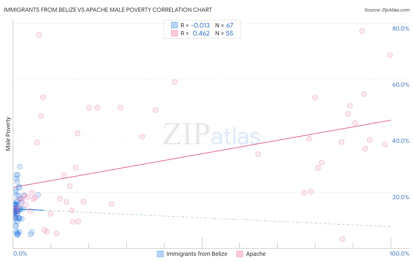 Immigrants from Belize vs Apache Male Poverty