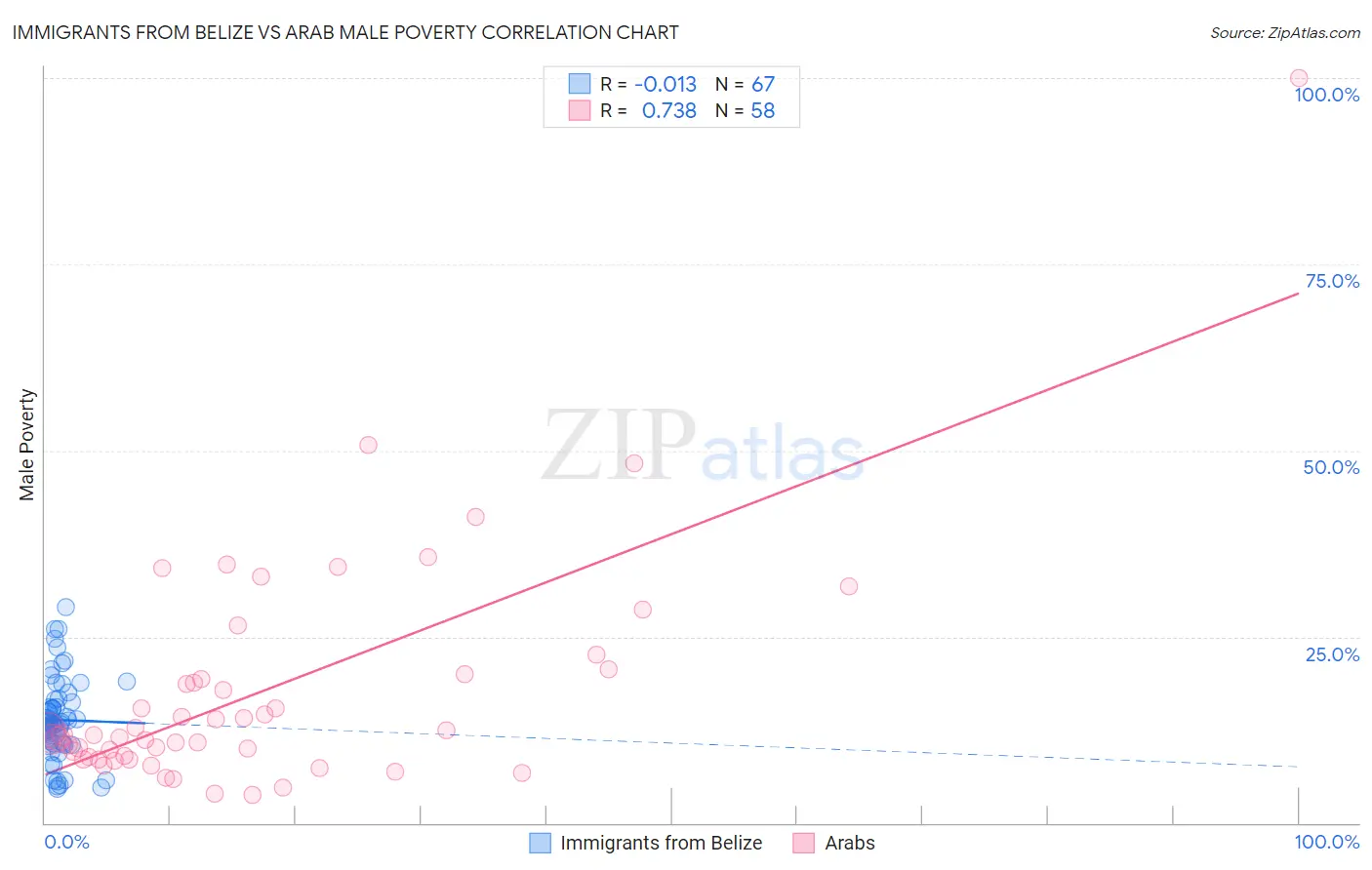 Immigrants from Belize vs Arab Male Poverty