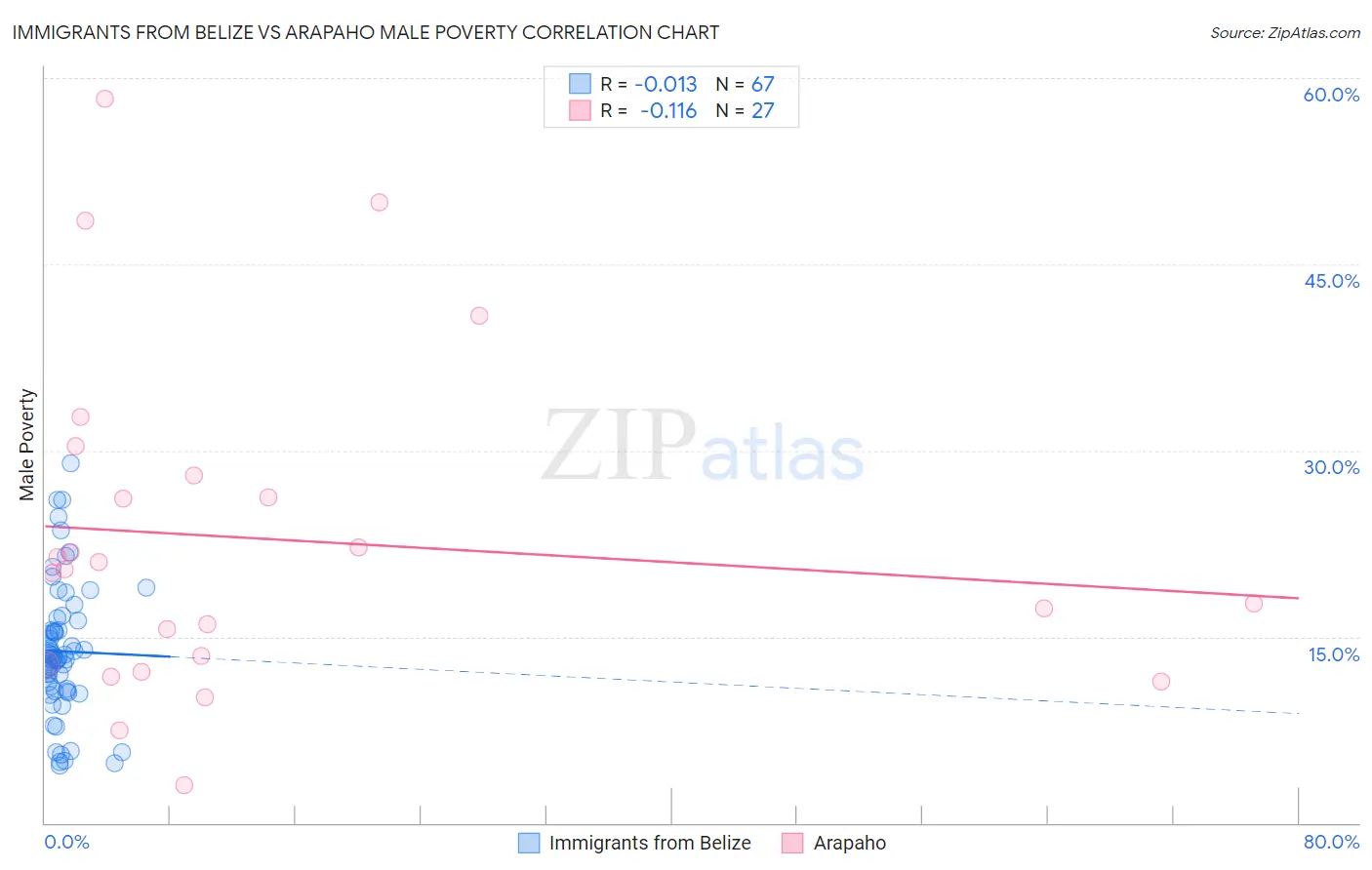 Immigrants from Belize vs Arapaho Male Poverty
