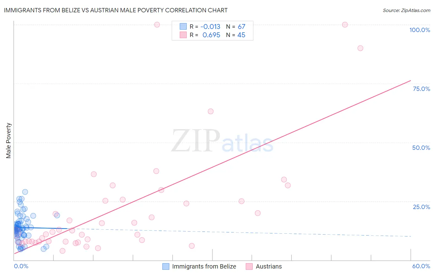 Immigrants from Belize vs Austrian Male Poverty