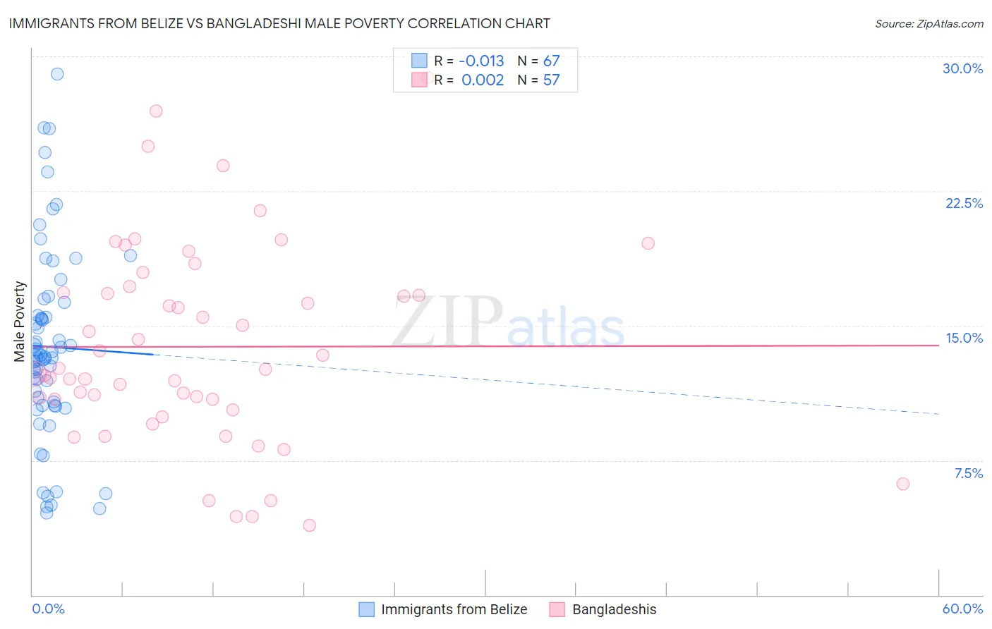 Immigrants from Belize vs Bangladeshi Male Poverty