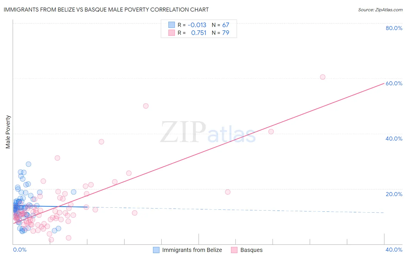 Immigrants from Belize vs Basque Male Poverty