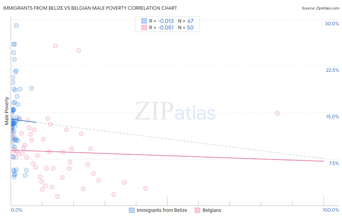 Immigrants from Belize vs Belgian Male Poverty
