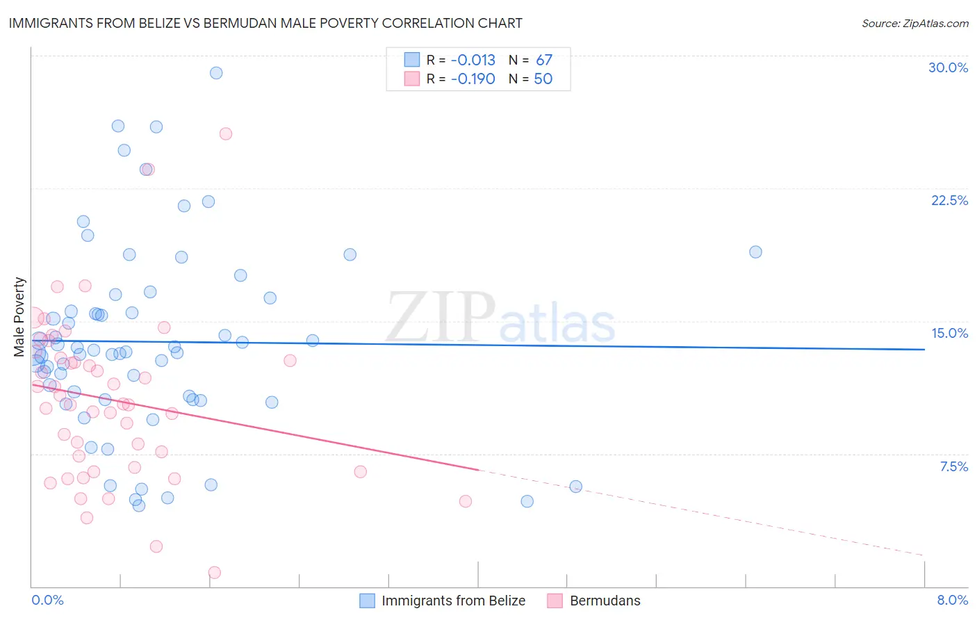 Immigrants from Belize vs Bermudan Male Poverty