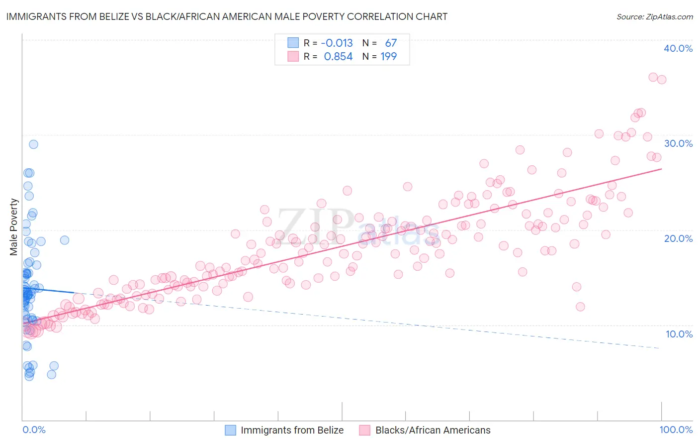 Immigrants from Belize vs Black/African American Male Poverty