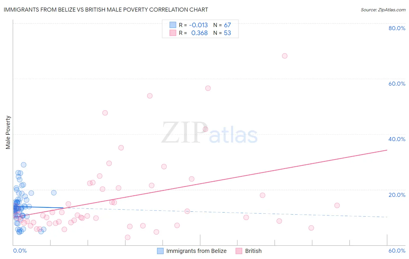 Immigrants from Belize vs British Male Poverty
