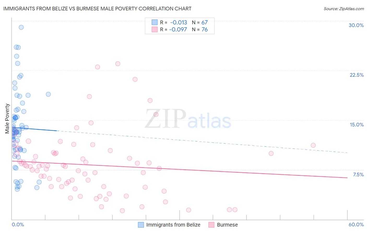 Immigrants from Belize vs Burmese Male Poverty