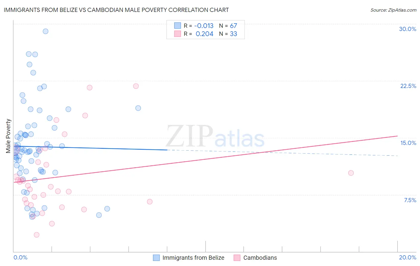 Immigrants from Belize vs Cambodian Male Poverty