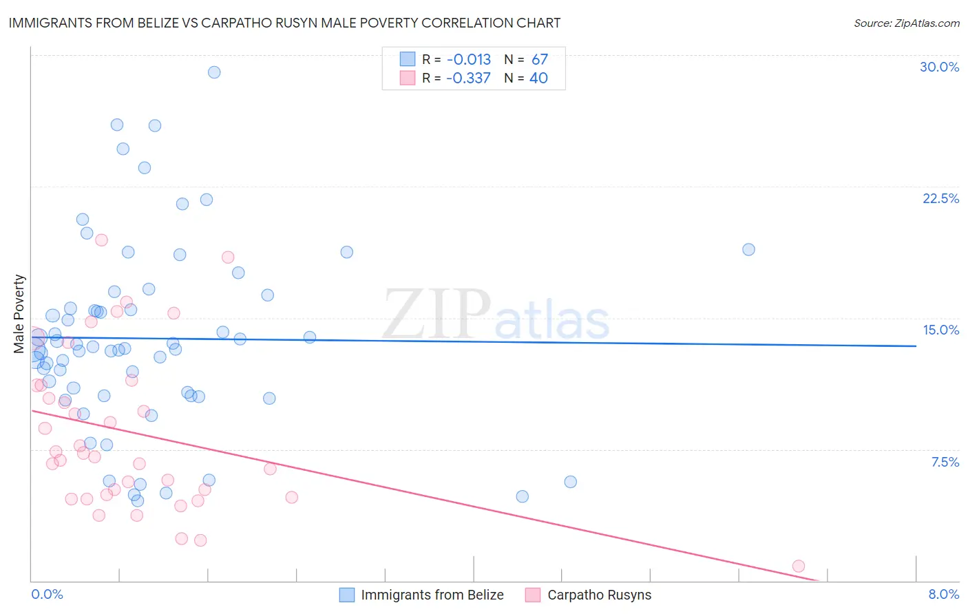 Immigrants from Belize vs Carpatho Rusyn Male Poverty