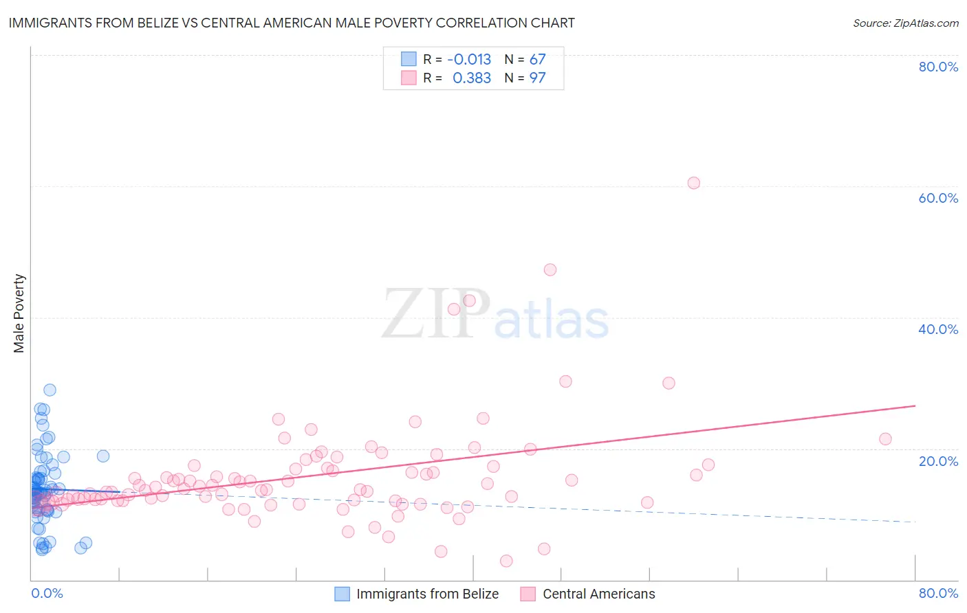 Immigrants from Belize vs Central American Male Poverty