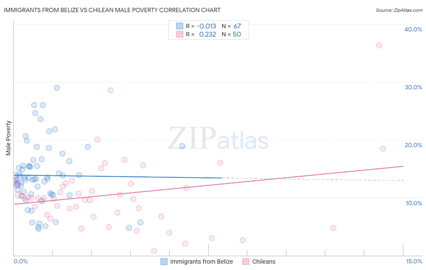 Immigrants from Belize vs Chilean Male Poverty