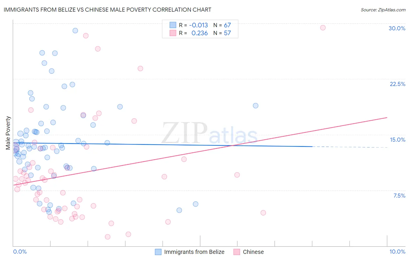 Immigrants from Belize vs Chinese Male Poverty