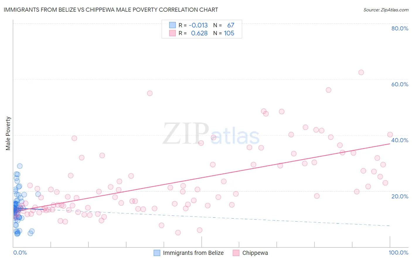 Immigrants from Belize vs Chippewa Male Poverty