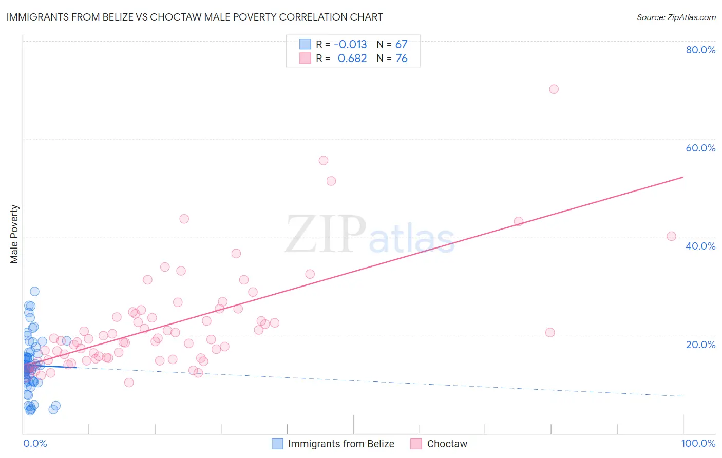 Immigrants from Belize vs Choctaw Male Poverty