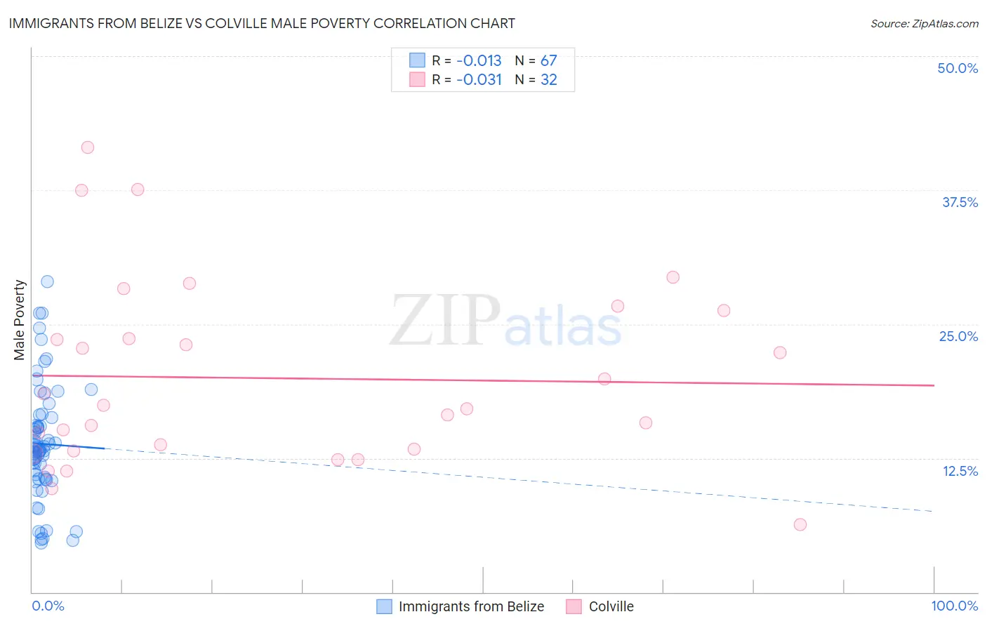 Immigrants from Belize vs Colville Male Poverty