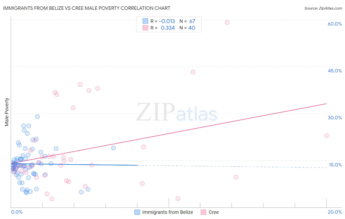 Immigrants from Belize vs Cree Male Poverty